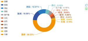 来源类型统计图